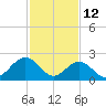 Norfolk tide chart for Thursday, February 12, 2026