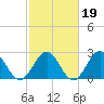 Norfolk tide chart for Thursday, February 19, 2026