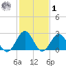 Norfolk tide chart for Sunday, February 1, 2026
