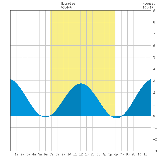 Norfolk tide chart for Saturday, February 21, 2026
