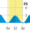 Norfolk tide chart for Saturday, February 21, 2026