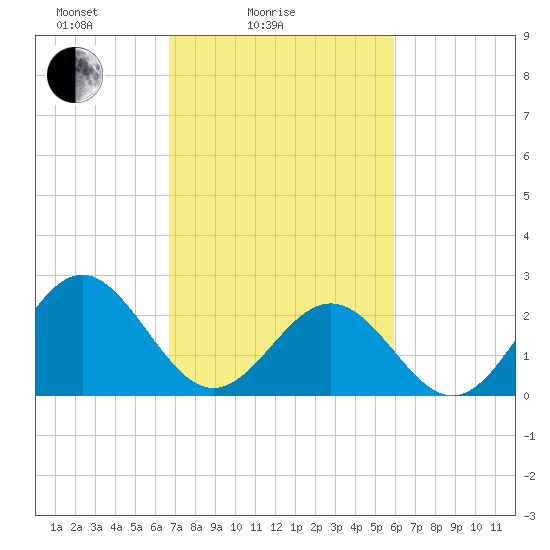 Norfolk tide chart for Tuesday, February 24, 2026