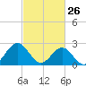 Norfolk tide chart for Thursday, February 26, 2026
