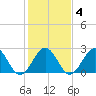 Norfolk tide chart for Wednesday, February 4, 2026