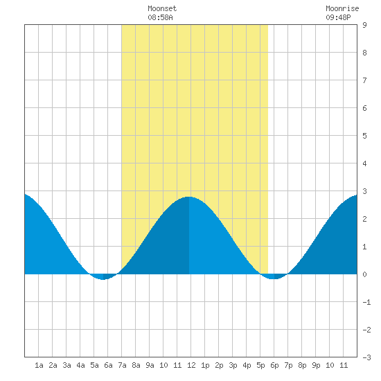 Norfolk tide chart for Thursday, February 5, 2026