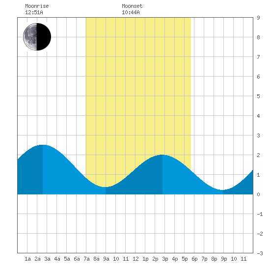 Norfolk tide chart for Monday, February 9, 2026