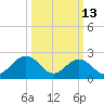 Norfolk tide chart for Friday, March 13, 2026