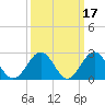 Norfolk tide chart for Tuesday, March 17, 2026