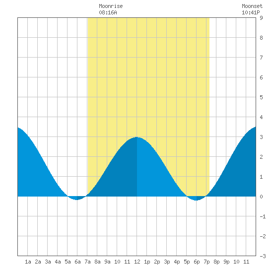 Norfolk tide chart for Saturday, March 21, 2026