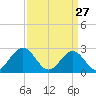 Norfolk tide chart for Friday, March 27, 2026
