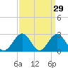 Norfolk tide chart for Sunday, March 29, 2026