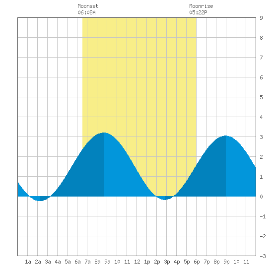 Norfolk tide chart for Monday, March 2, 2026