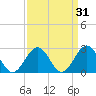 Norfolk tide chart for Tuesday, March 31, 2026