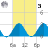 Norfolk tide chart for Tuesday, March 3, 2026