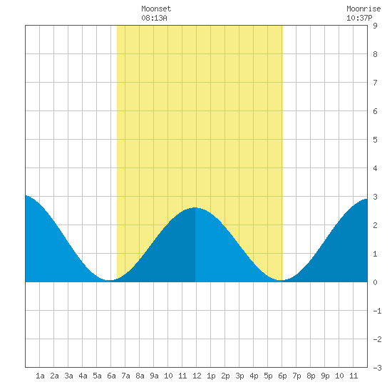 Norfolk tide chart for Saturday, March 7, 2026