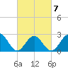 Norfolk tide chart for Saturday, March 7, 2026