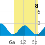 Norfolk tide chart for Sunday, March 8, 2026