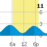 Norfolk tide chart for Saturday, April 11, 2026