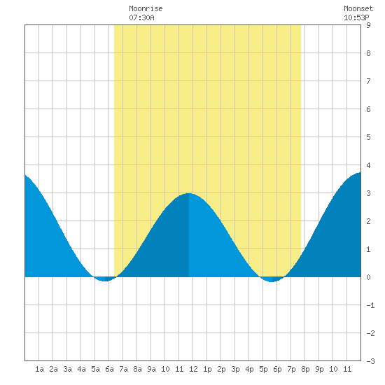 Norfolk tide chart for Sunday, April 19, 2026