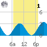 Norfolk tide chart for Wednesday, April 1, 2026