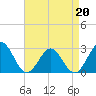Norfolk tide chart for Monday, April 20, 2026