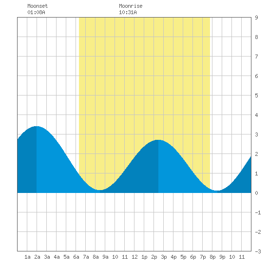 Norfolk tide chart for Wednesday, April 22, 2026