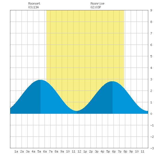 Norfolk tide chart for Saturday, April 25, 2026