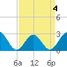 Norfolk tide chart for Saturday, April 4, 2026