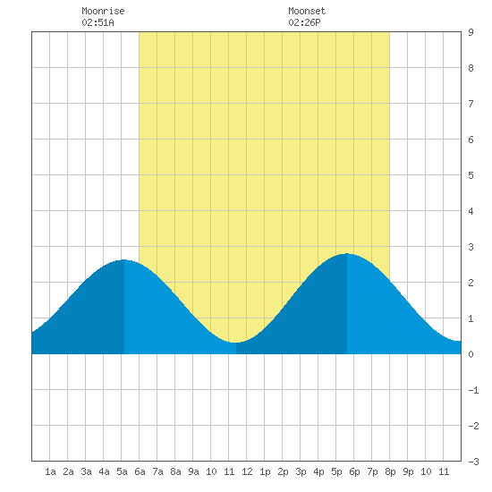 Norfolk tide chart for Monday, May 11, 2026