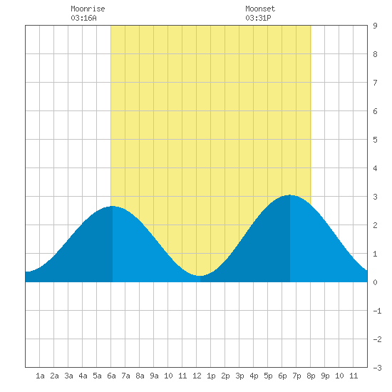 Norfolk tide chart for Tuesday, May 12, 2026
