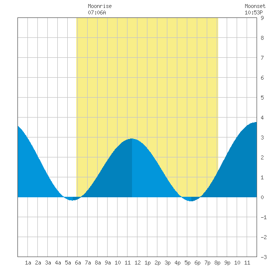 Norfolk tide chart for Monday, May 18, 2026