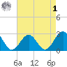 Norfolk tide chart for Friday, May 1, 2026