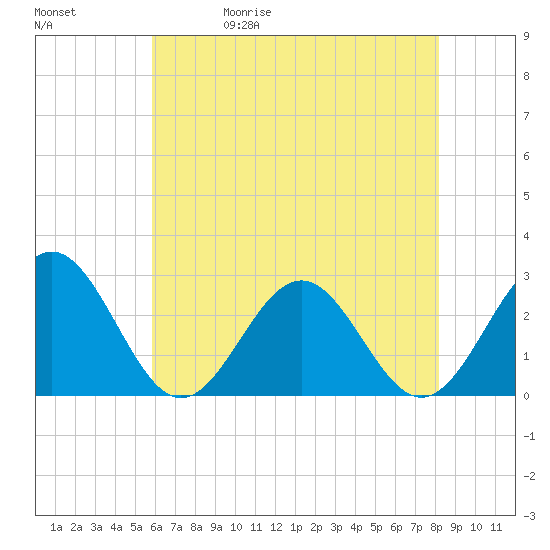 Norfolk tide chart for Wednesday, May 20, 2026