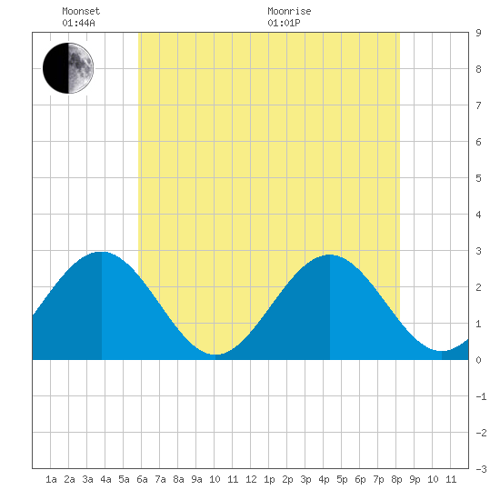Norfolk tide chart for Saturday, May 23, 2026