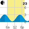 Norfolk tide chart for Saturday, May 23, 2026