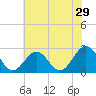 Norfolk tide chart for Friday, May 29, 2026