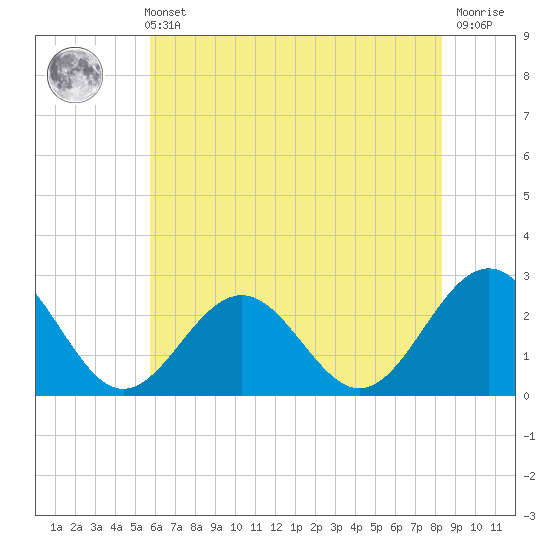 Norfolk tide chart for Sunday, May 31, 2026
