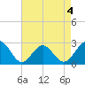 Norfolk tide chart for Monday, May 4, 2026