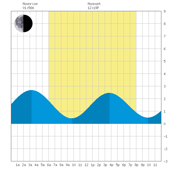 Norfolk tide chart for Saturday, May 9, 2026