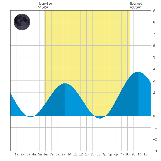 Norfolk tide chart for Sunday, June 14, 2026
