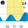 Norfolk tide chart for Sunday, June 14, 2026