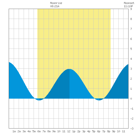 Norfolk tide chart for Wednesday, June 17, 2026