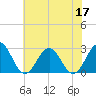 Norfolk tide chart for Wednesday, June 17, 2026