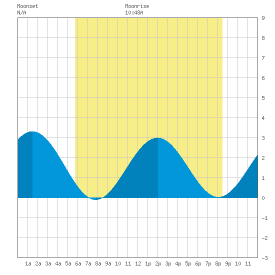 Norfolk tide chart for Friday, June 19, 2026