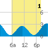 Norfolk tide chart for Monday, June 1, 2026
