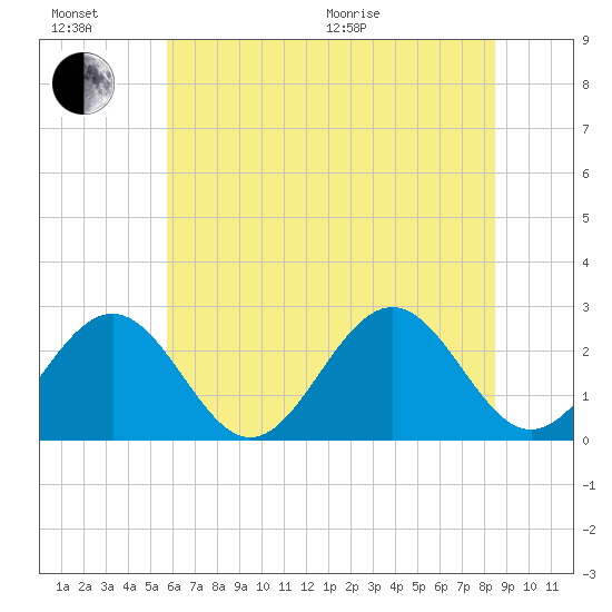 Norfolk tide chart for Sunday, June 21, 2026
