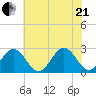 Norfolk tide chart for Sunday, June 21, 2026