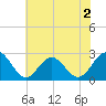 Norfolk tide chart for Tuesday, June 2, 2026