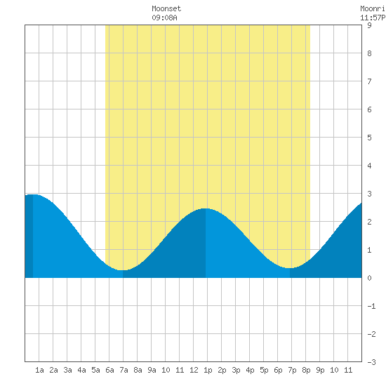 Norfolk tide chart for Thursday, June 4, 2026