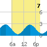 Norfolk tide chart for Sunday, June 7, 2026